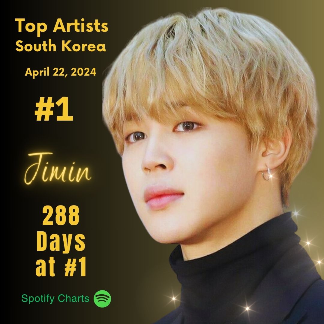 Spotify Daily Top Artists Korea · April 22, 2024   🇰🇷     

#1 Park Jimin           

Total days on chart   :  625  
Total days at No. 1     :  288  

Congratulations Jimin  💛

WITH JIMIN TILL THE END    
#WeNeverStop 
#MoreJiminRecordsToCome 
#JIMIN #PARKJIMIN #지민정