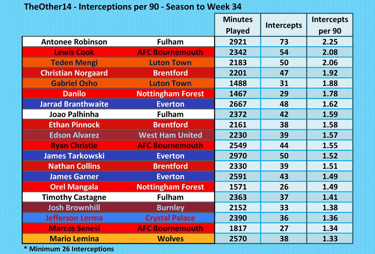 Leaders in Interceptions per 90 from TheOther14 in the #PL season so far. @Other14The @Antonee_Jedi at the top. #FFC #AFCB #LTFC #BrentfordFC #NFFC #EFC #WHUFC #twitterclarets #CPFC #Wolves