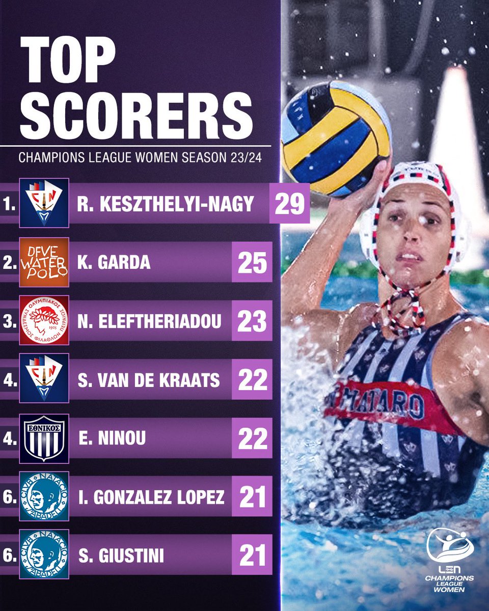 Top scorers have made their mark 🌟

That's a wrap on the #WaterpoloWCL season. Rita Keszthelyi-Nagy is crowned Top Scorer with an impressive 29 goals this season 🤽‍♀️

#waterpolo