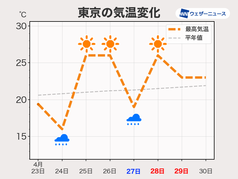 ＜日々の気温変化に注意＞ 今週は晴れる日と雨の日で気温の変化が大きくなる見込みです。晴れると25℃以上の夏日になる所が多くなりますので、体調管理をしっかりと行ってください。 weathernews.jp/s/topics/20240…