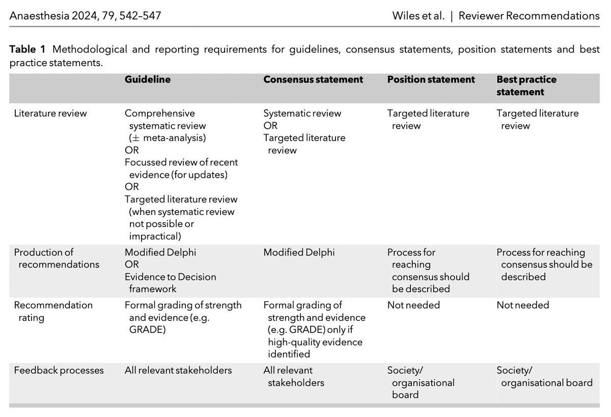 Anaes_Journal's tweet image. Want to know how to plan, conduct &amp;amp; report:

💡Guidelines?  
💡Position statements?
💡Best practice statements?
💡Consensus statements?

Learn from the best!

@STHJournalClub @elboghdadly @EMARIANOMD

#FreeForAWeek

🔗…-publications.onlinelibrary.wiley.com/doi/10.1111/an…