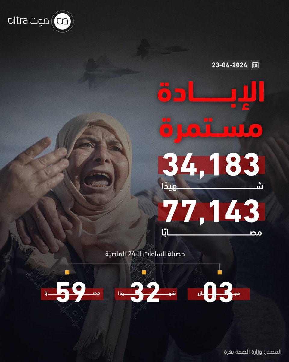 خلّف العدوان المتواصل على قطاع #غزة منذ 200 يوم، 34.183 شهيدًا و77.143 مصابًا وآلاف المفقودين.