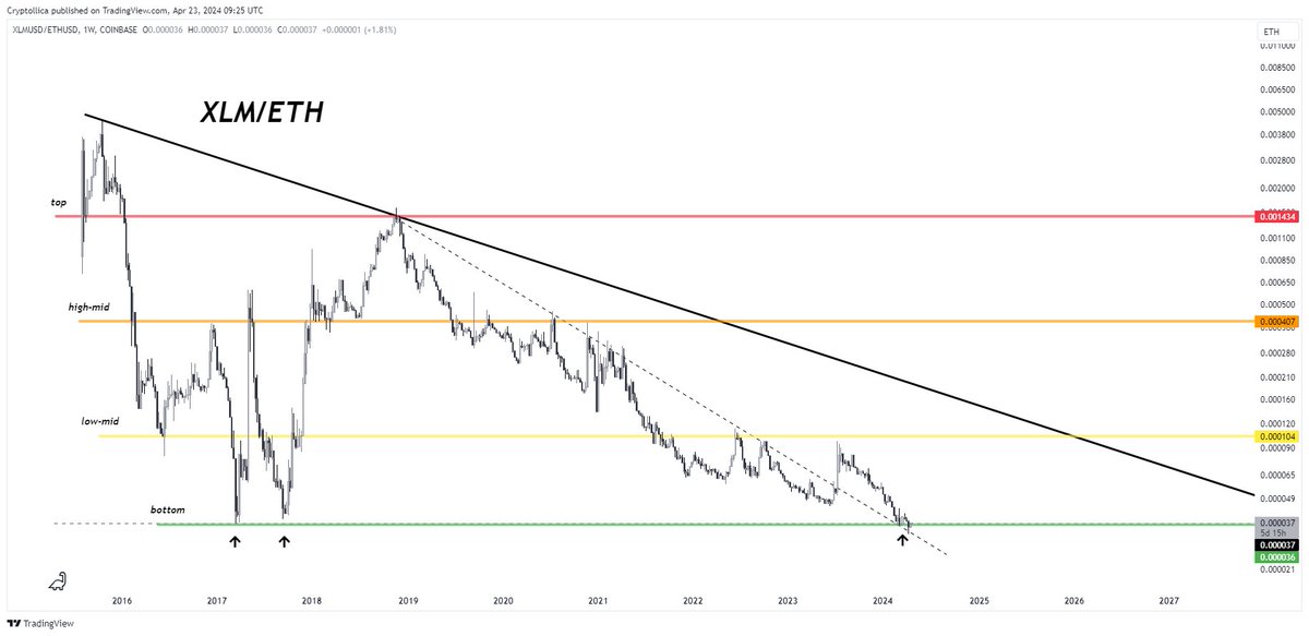 #XLM vs #ETH