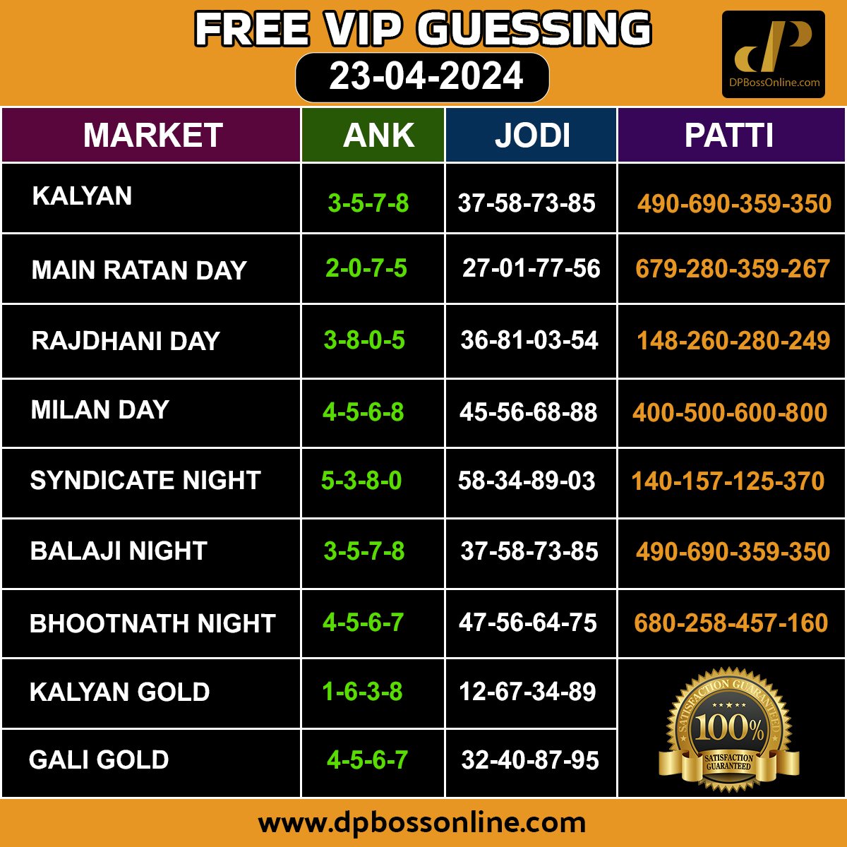 ✨23/ #April  / 2024  FREE 100% #dpboss #SattaMatka #guessing DAILY.....
.
 '  
' #BreakingNews #IPLTrade #IPL2024 #gujrat 
#delhi #CSK #DC #RCB #IPLUpdate #IPL2024live #KKRvSRH #CSKvKKR #CSKvDC #PbksvsGT #sensex #T20WorldCup2024 #cricketupdate #Hyderabad #StockMarket