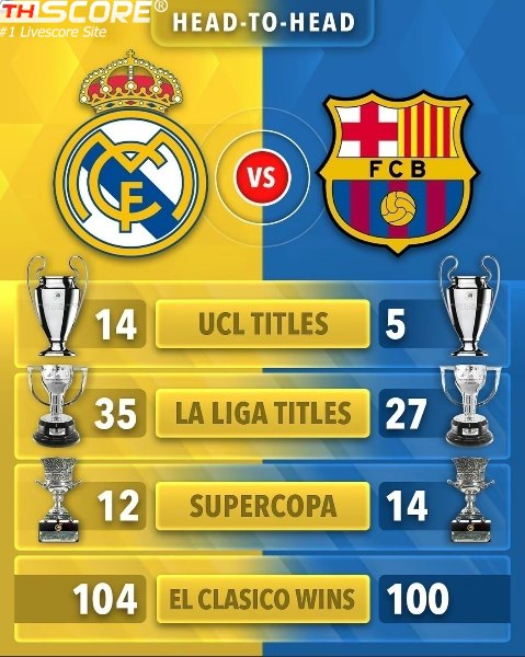 สถิติ เรอัล มาดริด VS บาร์เซโลน่า #RealMadrid #Barcelona