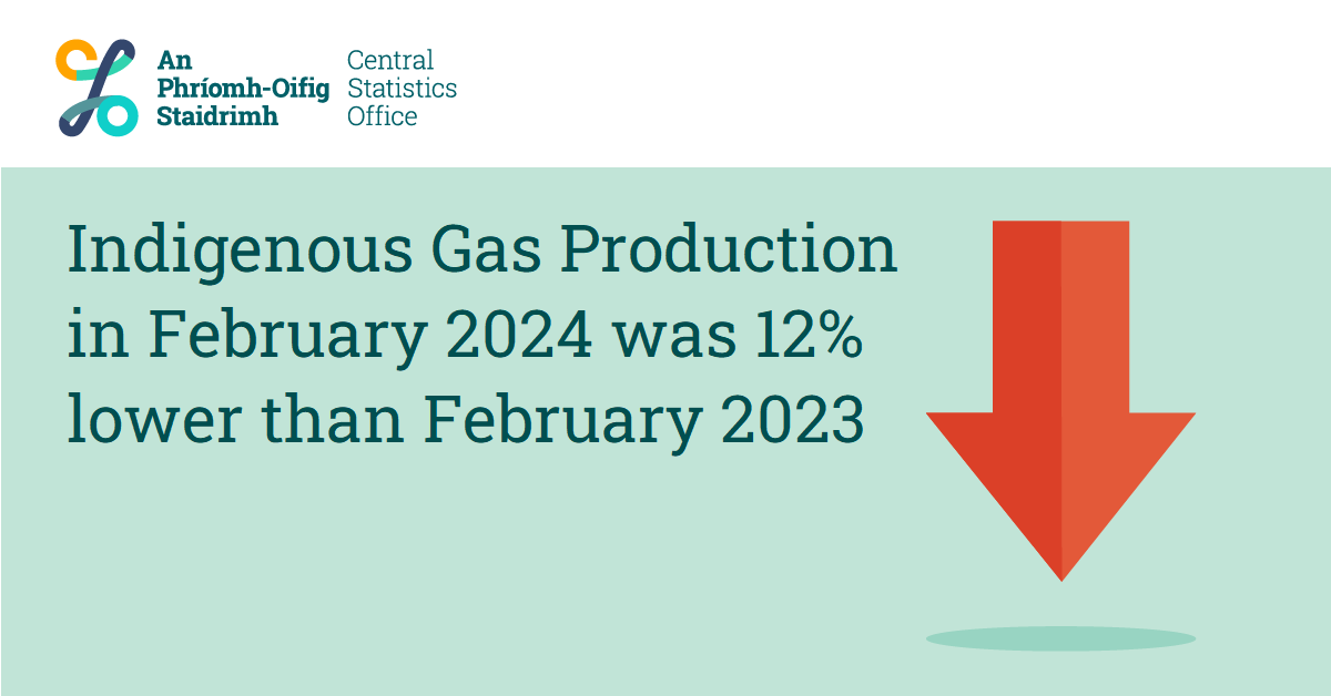 Indigenous Gas Production in February 2024 was 12% lower than February 2023
cso.ie/en/releasesand…

#CSOIreland #Ireland #Environment #Buildings #EnergyRatings #Energy #EnvironmentalSubsidies #EnvironmentalAccounts #NetworkedGas #GasConsumption #Climate