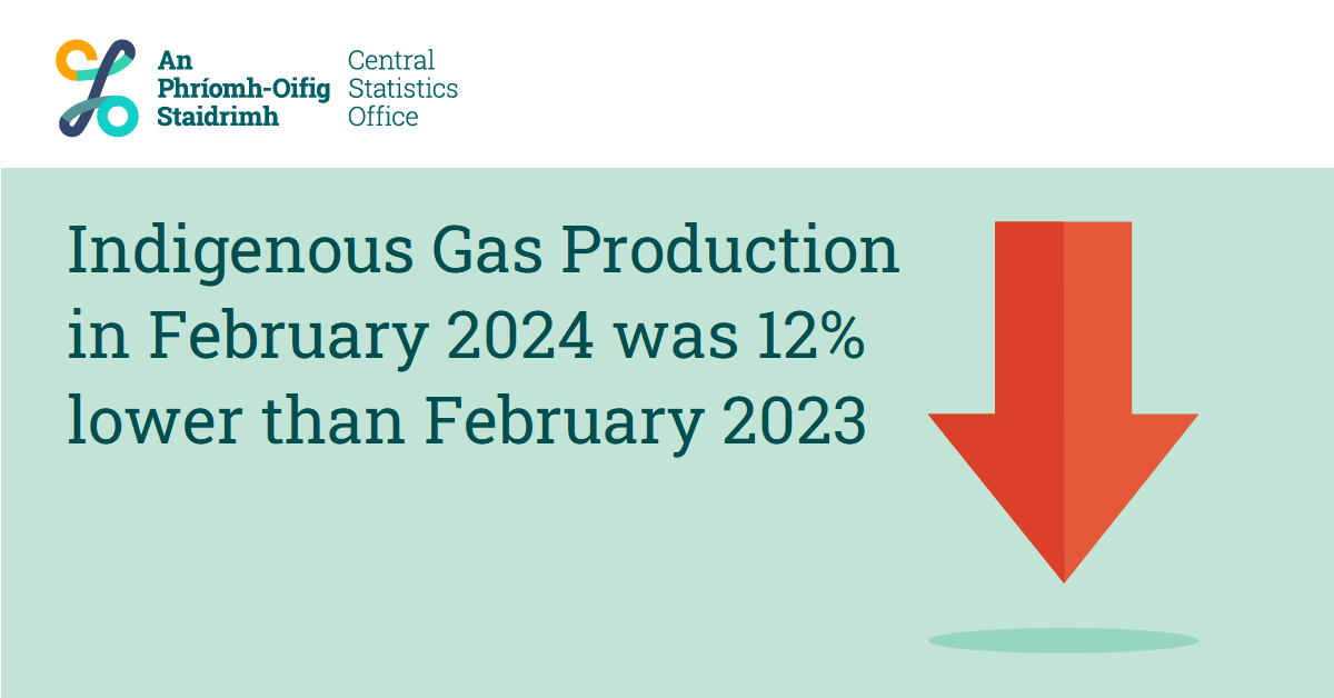 CSOIreland's tweet photo. Indigenous Gas Production in February 2024 was 12% lower than February 2023
https://t.co/1IOspEV3XD

#CSOIreland #Ireland #Environment #Buildings #EnergyRatings #Energy #EnvironmentalSubsidies #EnvironmentalAccounts #NetworkedGas #GasConsumption #Climate https://t.co/3A1la0vBsB