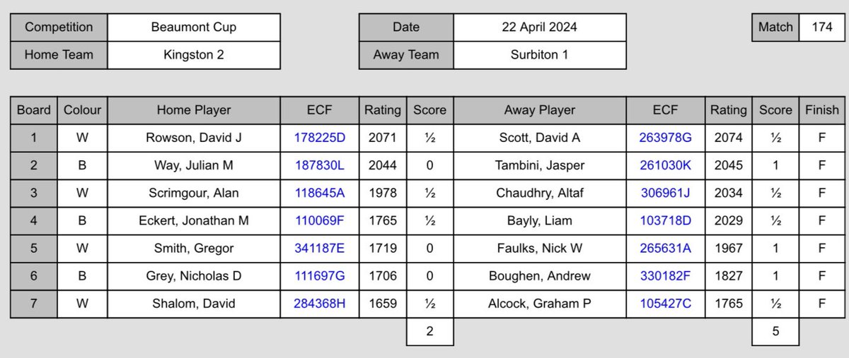 SurbitonChess's tweet image. Playing Kingston 2 away, Surbiton 1 won 2-5. Sadly, this doesn’t change much in Surrey Division 2. Ashtead 1 are still the winners and are due promotion, and Surbiton 1 have to be content with 2nd place and staying in this division next season. #Chess #Surrey