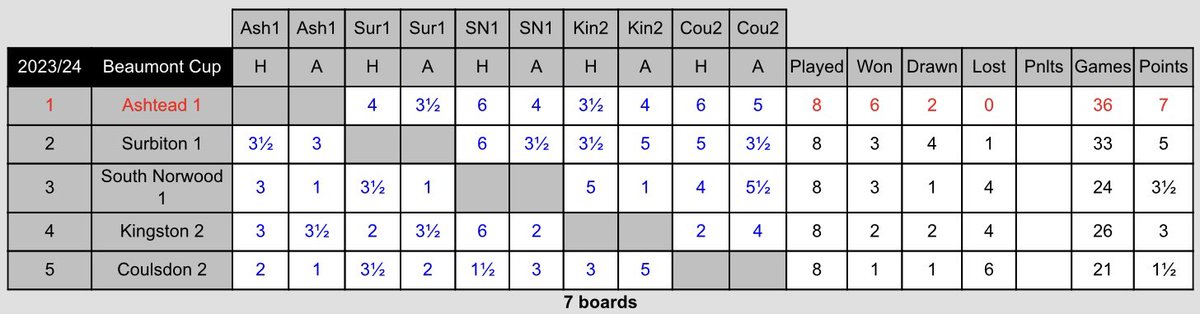 SurbitonChess's tweet image. Playing Kingston 2 away, Surbiton 1 won 2-5. Sadly, this doesn’t change much in Surrey Division 2. Ashtead 1 are still the winners and are due promotion, and Surbiton 1 have to be content with 2nd place and staying in this division next season. #Chess #Surrey