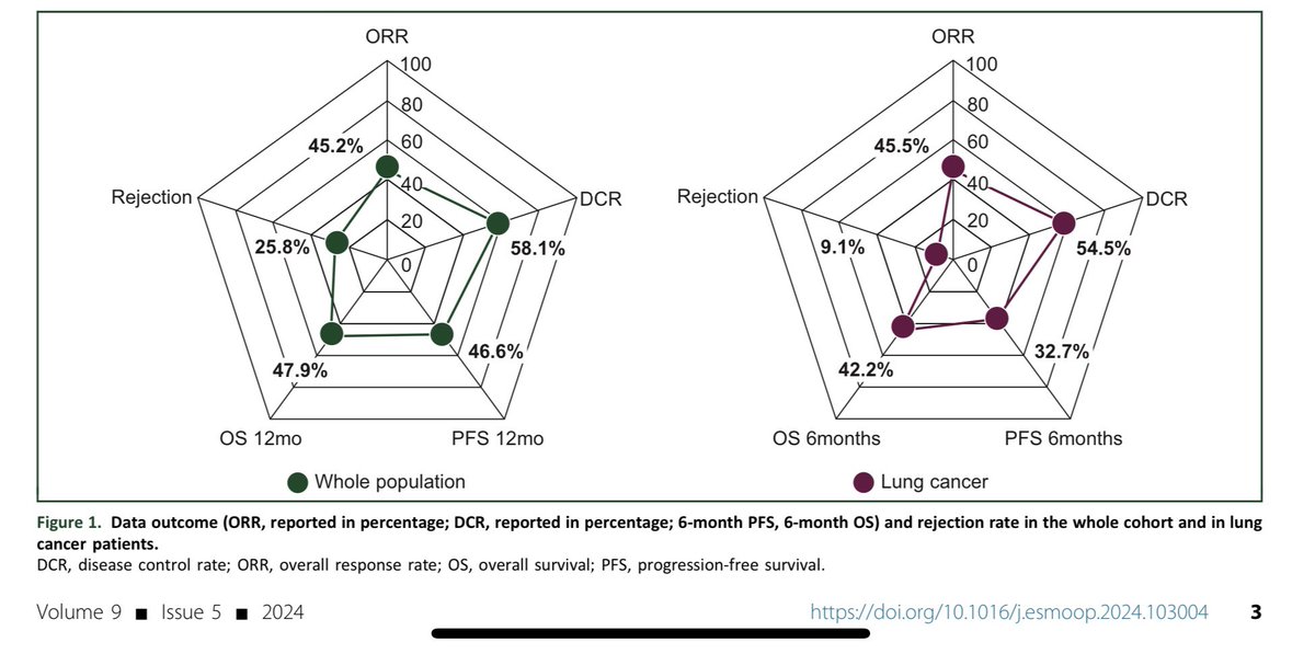 Jordi Remon (@jordiremon) on Twitter photo Immune checkpoint blockers in pts with solid organ transplant and solid tumors. Potential treatm for some pts but limited activity for pts with SOT and 🫁cancer.1/3 have organ rejection within 2mo after treatment initiation.Thanks all authors! <a href="/OncoAlert/">OncoAlert</a>
authors.elsevier.com/sd/article/S20… Immune checkpoint blockers in pts with solid organ transplant and solid tumors. Potential treatm for some pts but limited activity for pts with SOT and 🫁cancer.1/3 have organ rejection within 2mo after treatment initiation.Thanks all authors! <a href="/OncoAlert/">OncoAlert</a>
authors.elsevier.com/sd/article/S20…