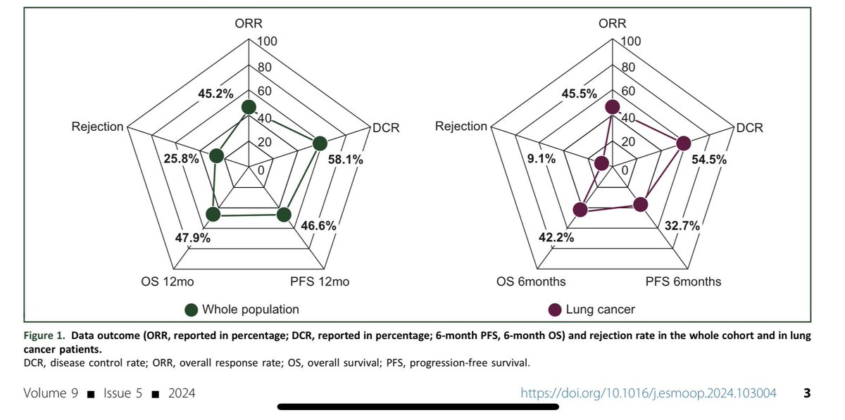 Immune checkpoint blockers in pts with solid organ transplant and solid tumors. Potential treatm for some pts but limited activity for pts with SOT and 🫁cancer.1/3 have organ rejection within 2mo after treatment initiation.Thanks all authors! @OncoAlert authors.elsevier.com/sd/article/S20…