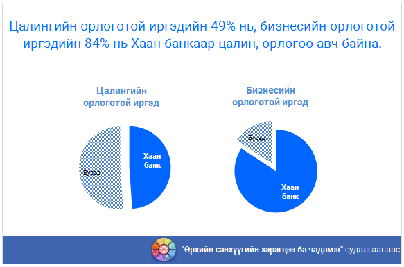 ddamdia's tweet photo. @Batka_ Бас л олон хүн хамрагдаж байна шүү.

Цалингийн орлоготой хүмүүсийн 49%
Бизнесийн орлоготой хүмүүсийн 84%

ХААН банкаар цалин орлогоо авдаг гэсэн өөр нэг судалгааны дүн бас байна. Ойролцоо гарч.

Дэлгэрэнгүйг https://t.co/rTCTEsEnju https://t.co/fBgWkBE5yz