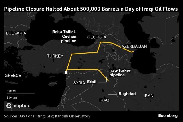 Iraq Says Resuming Kurdish Oil Exports Will ‘Take Some Time’ buff.ly/4aLwy9c