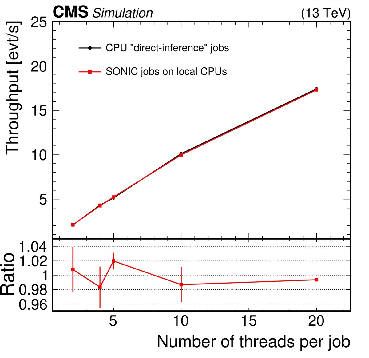 Interpreting the LHC collisions is extremely data-intensive, and #CMSPaper 1282 describes how modern software techniques so our software (and #machinelearning) can run on many different platforms/processors and still efficiently analyse our collisions buff.ly/3vONo7X