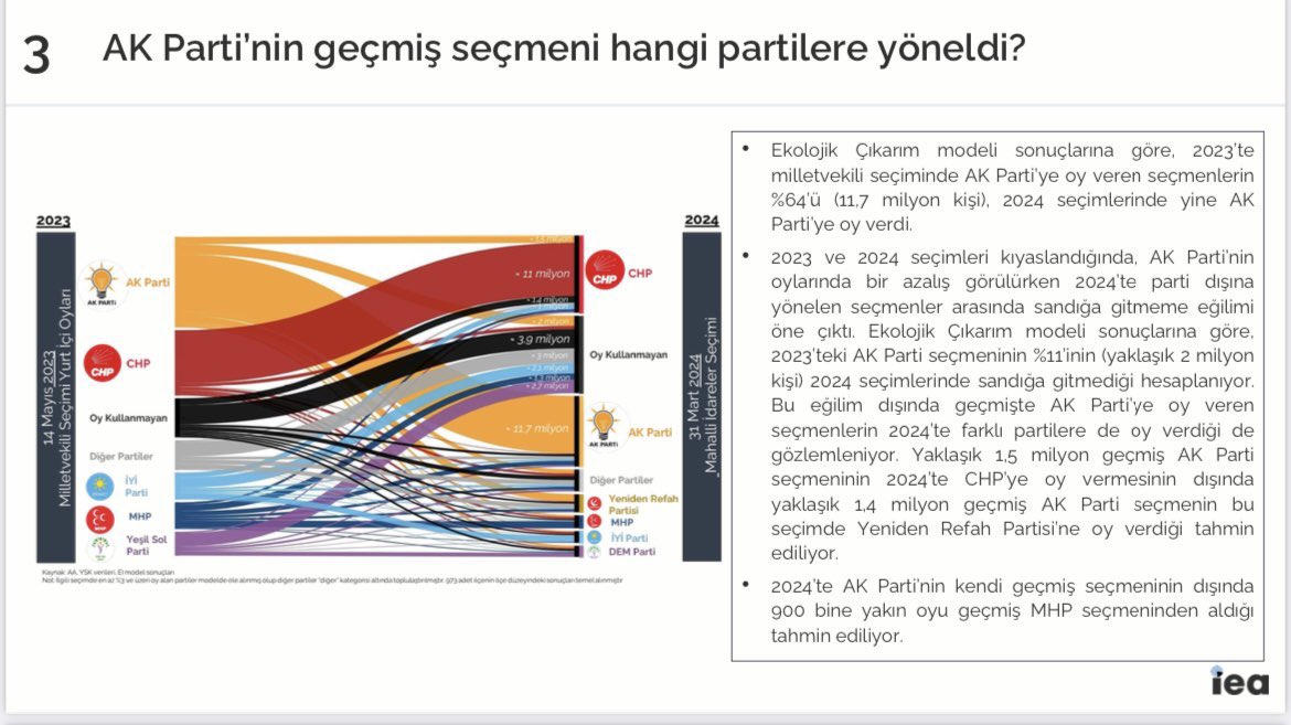 Ekolojik çıkarım yöntemine göre 2023 Mayıs genel seçiminde AK Parti’ye oy veren seçmen, bu yerel seçimde; — 2 milyonu sandığa gitmemiş. — 1.5 milyonu CHP’ye oy vermiş. — 1.4 milyonu Yeniden Refah’a oy vermiş. İstanbul Ekonomi Araştırma