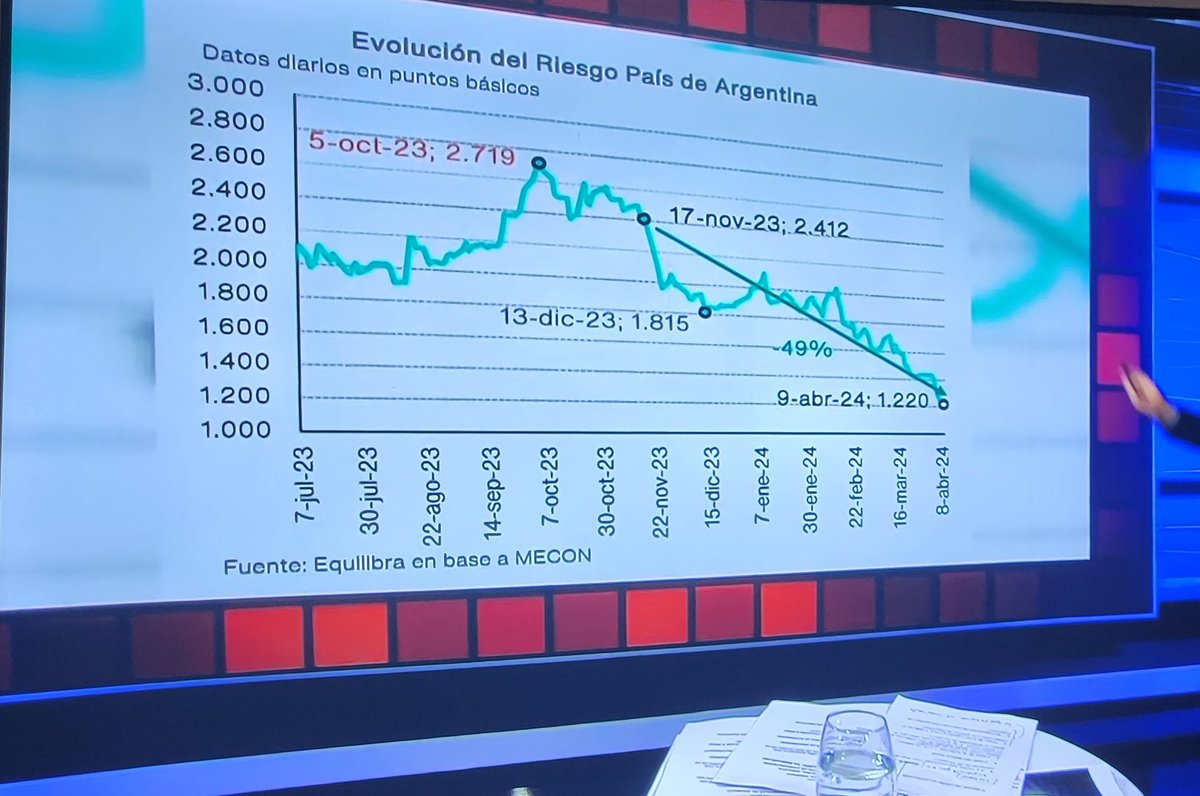 ARGENTINA 🇦🇷: Country risk index down 50% between mid-November and April 9.

Turns out austerity and free markets make people feel more optimistic about the future, whereas government exacerbates uncertainty and raises time preference.

¡Viva la libertad carajo!