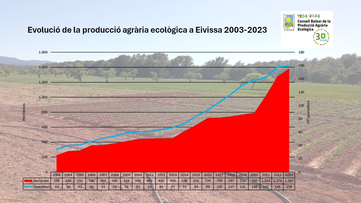 📢Avui presentam les #DadesAE2023 #Eivissa ▶️Destaca l'increment amb més de 100 hectàrees noves dedicades a l'agricultura ecològica.