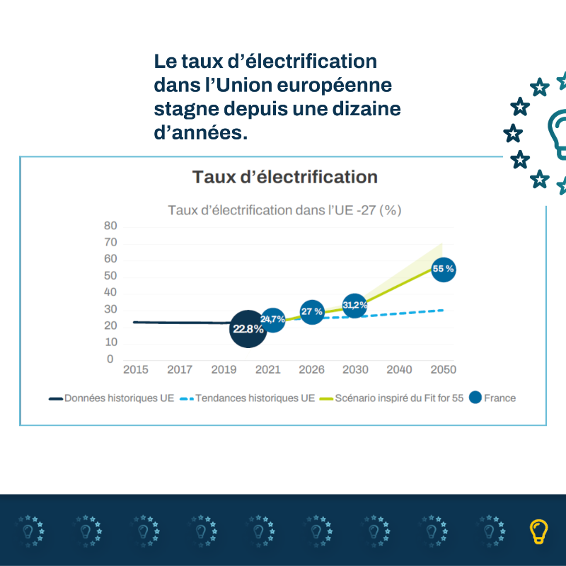 ufelectricite's tweet photo. 🇪🇺 A lire, pour "Une Europe électrifiée : souveraine et décarbonée" ! ⚡️

L'UFE propose des mesures pour accélérer l'électrification comme moyen de réduire la consommation d'énergies fossiles de l'Europe.

Nos propositions aux élections #Européennes2024 pour #DécarbonerLEurope 👇