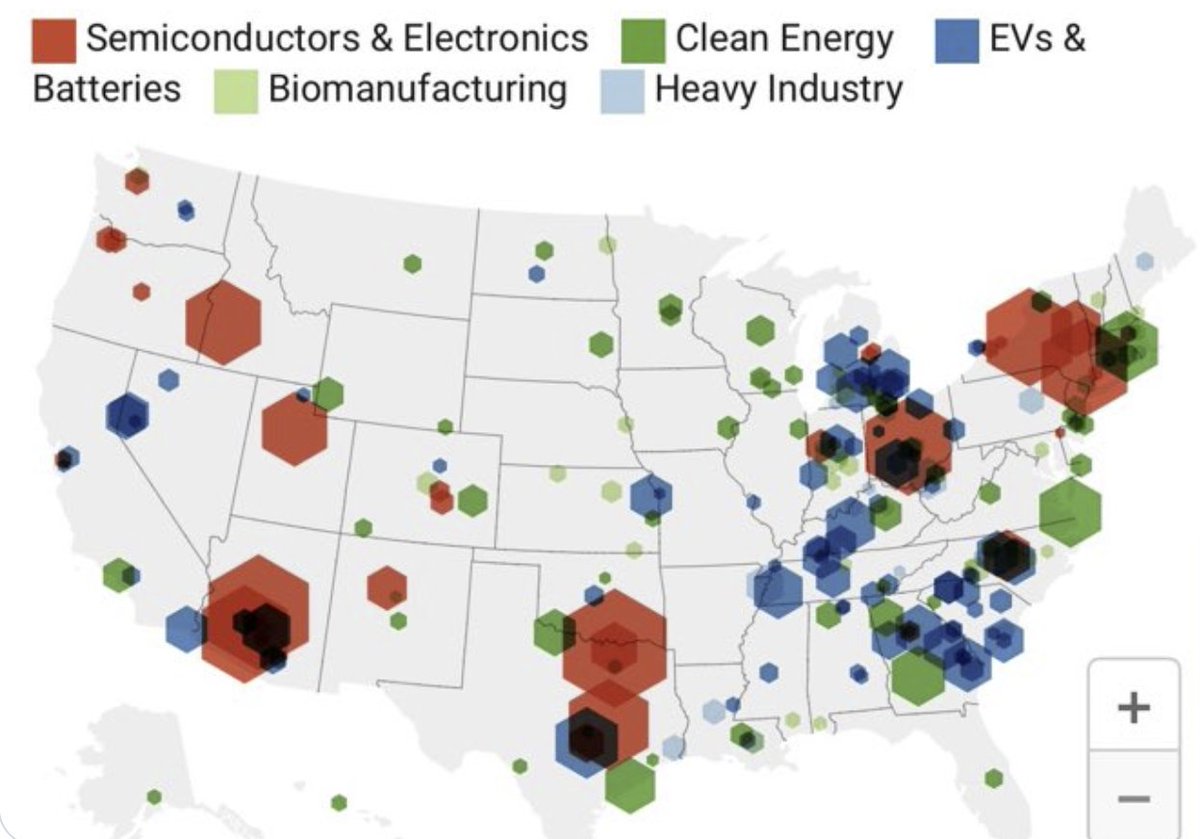 The growth in manufacturing investment in the US is getting to be quite notable. It's up by by 65% since 2019 and is at nearly $300 billion within the last two years. The states with the most investment are Arizona, Ohio, New York, Texas, and Georgia.