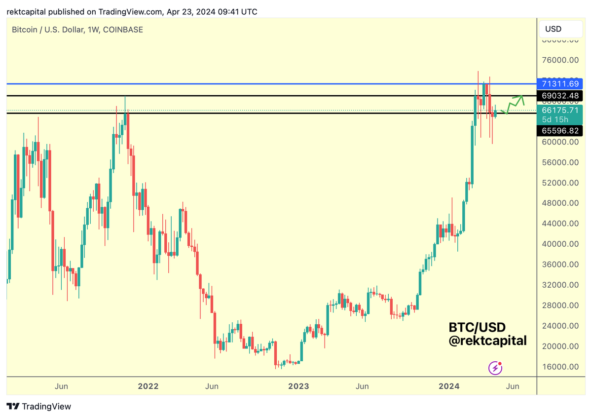 rektcapital's tweet photo. #BTC 

Despite the initial bounce, Bitcoin is right back at this support level in an effort to retest it this week

It's likely this retest will be the story for Bitcoin for the rest of the week

$BTC #Bitcoin #BitcoinHalving https://t.co/3GVBB5AfAL
