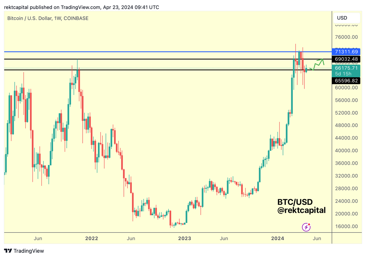 #BTC Despite the initial bounce, Bitcoin is right back at this support level in an effort to retest it this week It's likely this retest will be the story for Bitcoin for the rest of the week $BTC #Bitcoin #BitcoinHalving