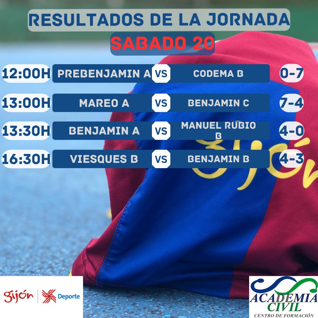 Estos son los resultados oficiales de esta semana de nuestros equipos de fútbol campo y sala.
#vamosbraña
#nosgustaelfutbol
#nosgustalapista