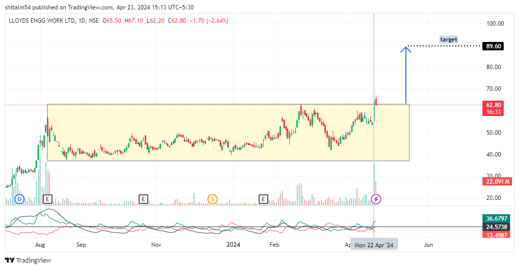 shital_momaya's tweet image. #LLoydsEngineering
- Fresh entry can also be at retest level 60-61, aiming for 1st target of 90 as per trend range
- Also at good resistance level of 72 on monthly chart