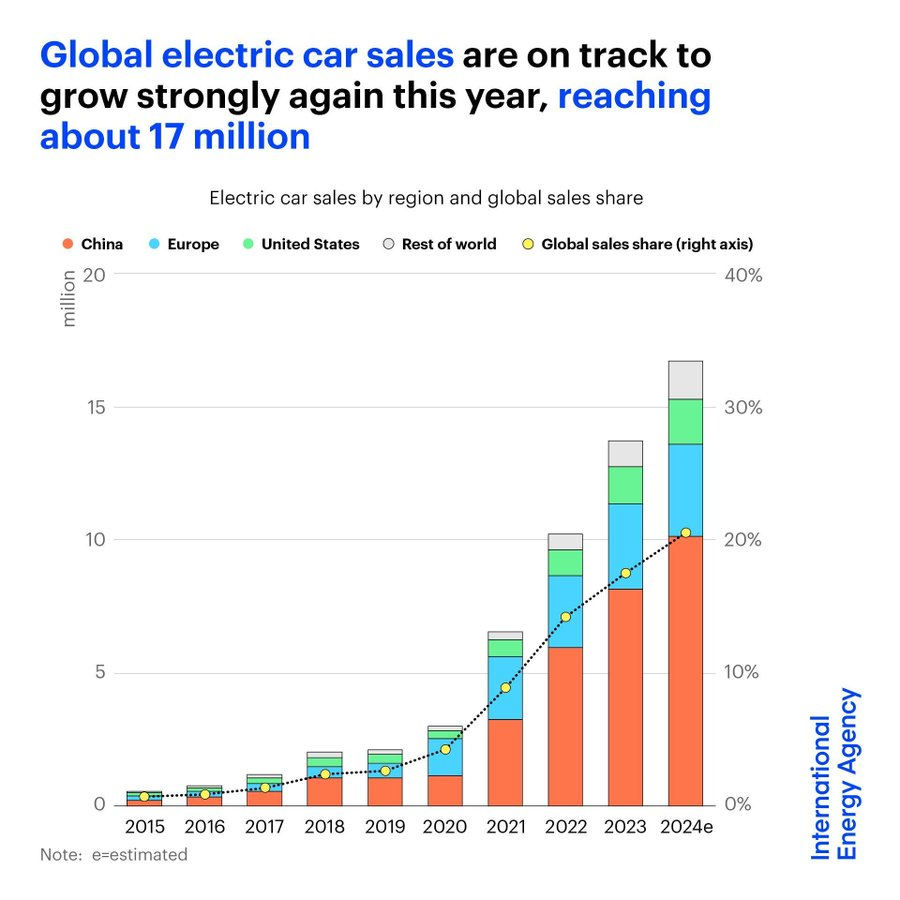 Despite many negative headlines, the global EV sales grew by around a third last year. The @IEA expects electric sales to increase by more than a fifth in 2024. In Europe, T&E expects EV sales to resume growth - as carmakers race to meet EU CO2 targets next year - reaching 24%