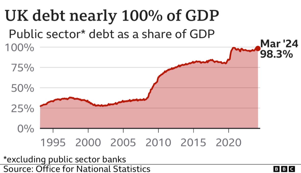 One of the main criticisms of Labour under Brown was the amount of debt he’d accrued. The Tories, with their dodgy contracts and terrible economic policies, have indebted the UK like never before in recent history.