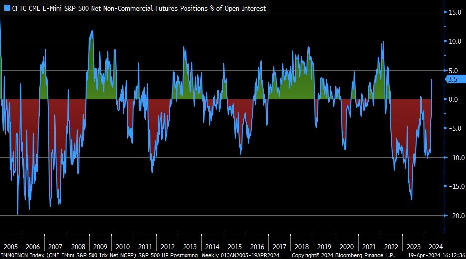 ... and we are back 📈 Major hedge funds have once again shifted to a net long position for S&P 500 futures.