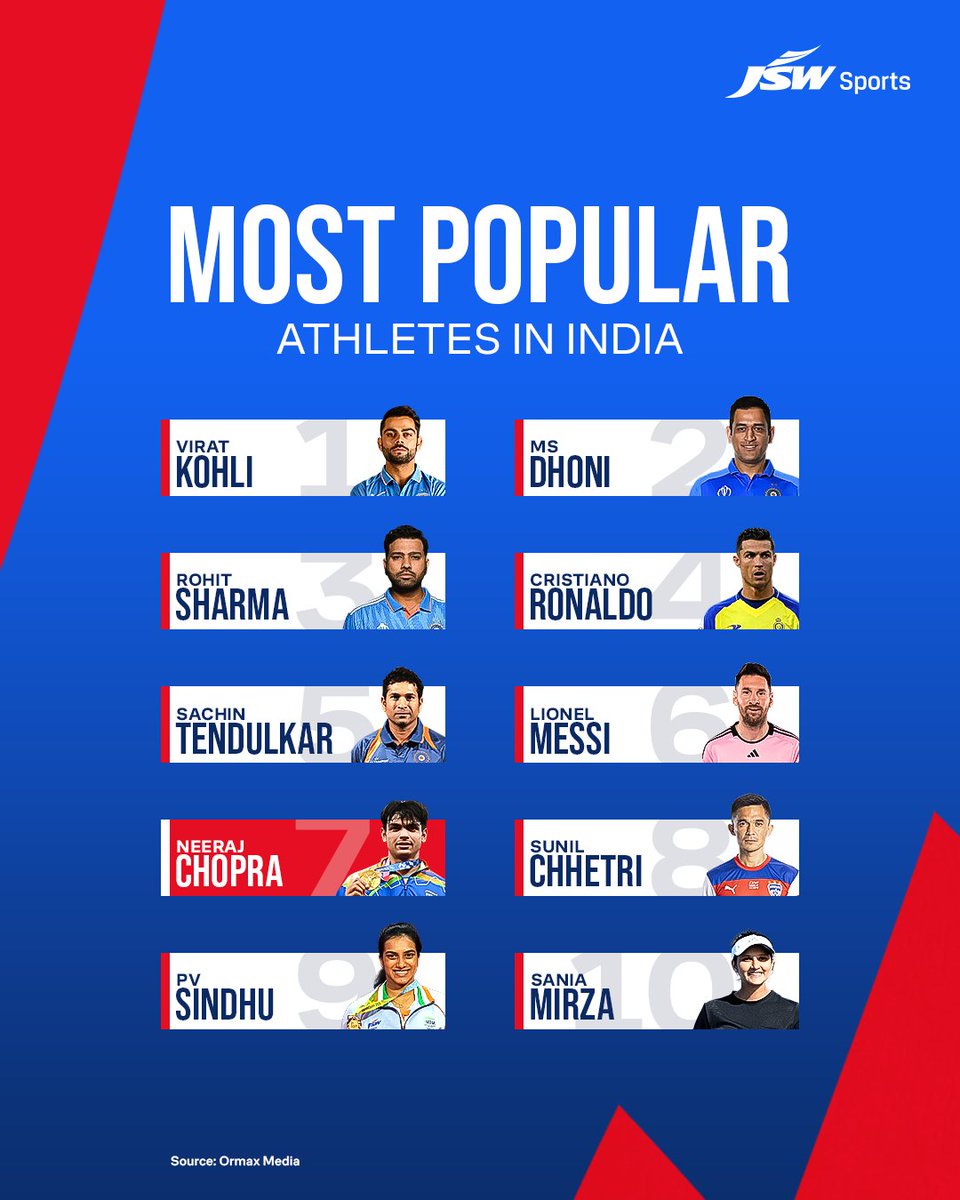 Marching to victory! 🌟 JSW Sports champion @Neeraj_chopra1 shines brightly among India's favorite sports icons in March 2024's lineup of Most Popular Sportspersons. 🙌🏻 #AthleteManagement #SportsBiz #BetterEveryDay