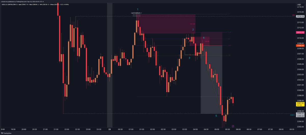 London #trade #GOLD
1) BSL taken
2) -5m OB rejection + OTE Fib
3) MSS on lower TF (m1)
4) -5m Br entry
5) Target Asian Low