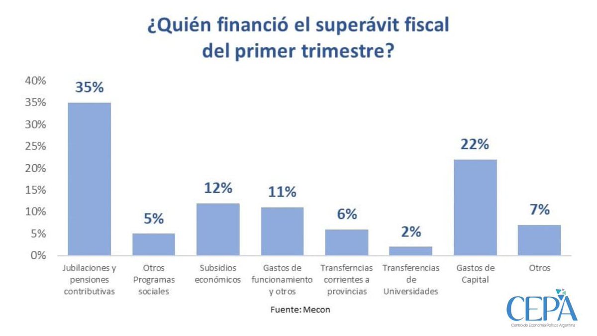 El costo lo pagás vos, tus abuelas y abuelos, las y los estudiantes. Los números tienen que cerrar con la gente adentro.