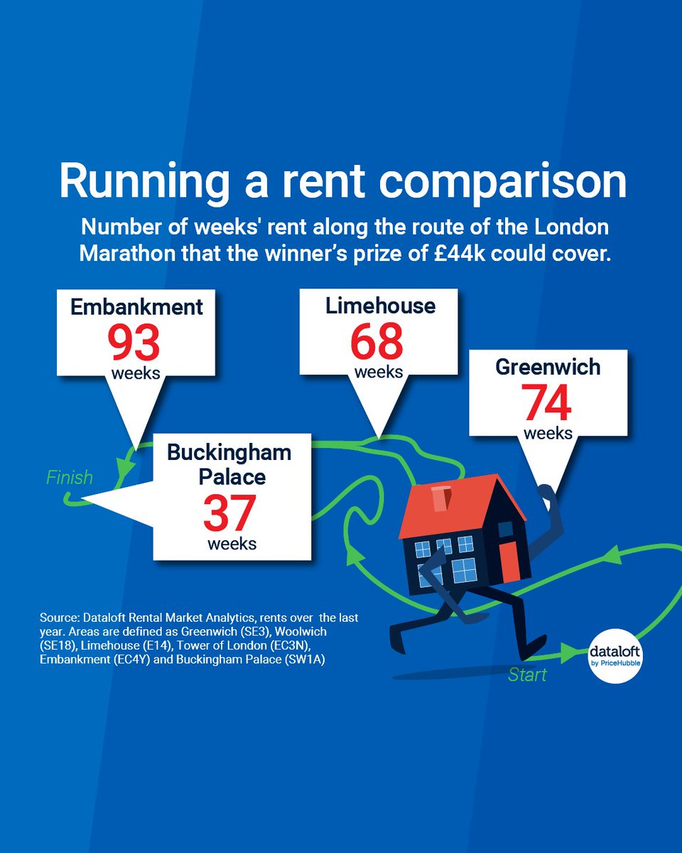 Congratulations to all the runners who completed the London marathon at the weekend!

To celebrate the moment we had a bit of fun exploring how much the prize pot for the winners could help with rental payments along the route.

#pricehubble #dataloft #propertymarketinsight