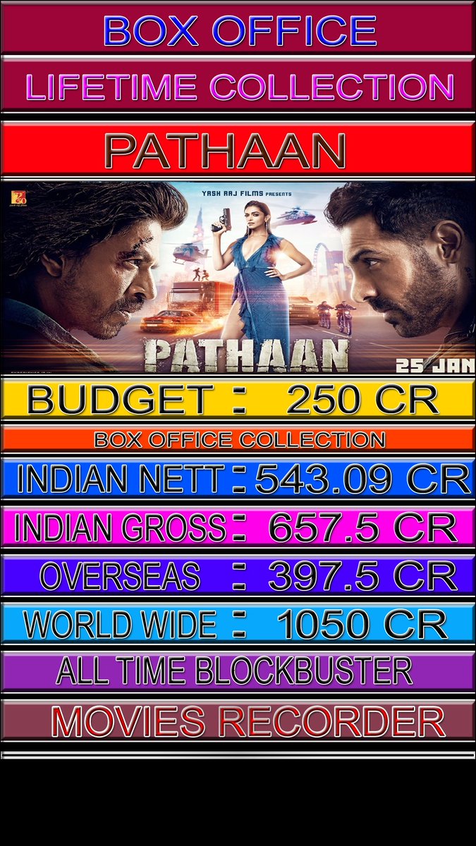 #Pathaan #LifeTime #BoxOfficeCollection
Budget : 250 Cr
Indian NETT : 543.09 Cr
Indian Gross : 657.5
Overseas : 397.5 Cr
Worldwide : 1050Cr
Verdict : #AllTimeBlockbuster