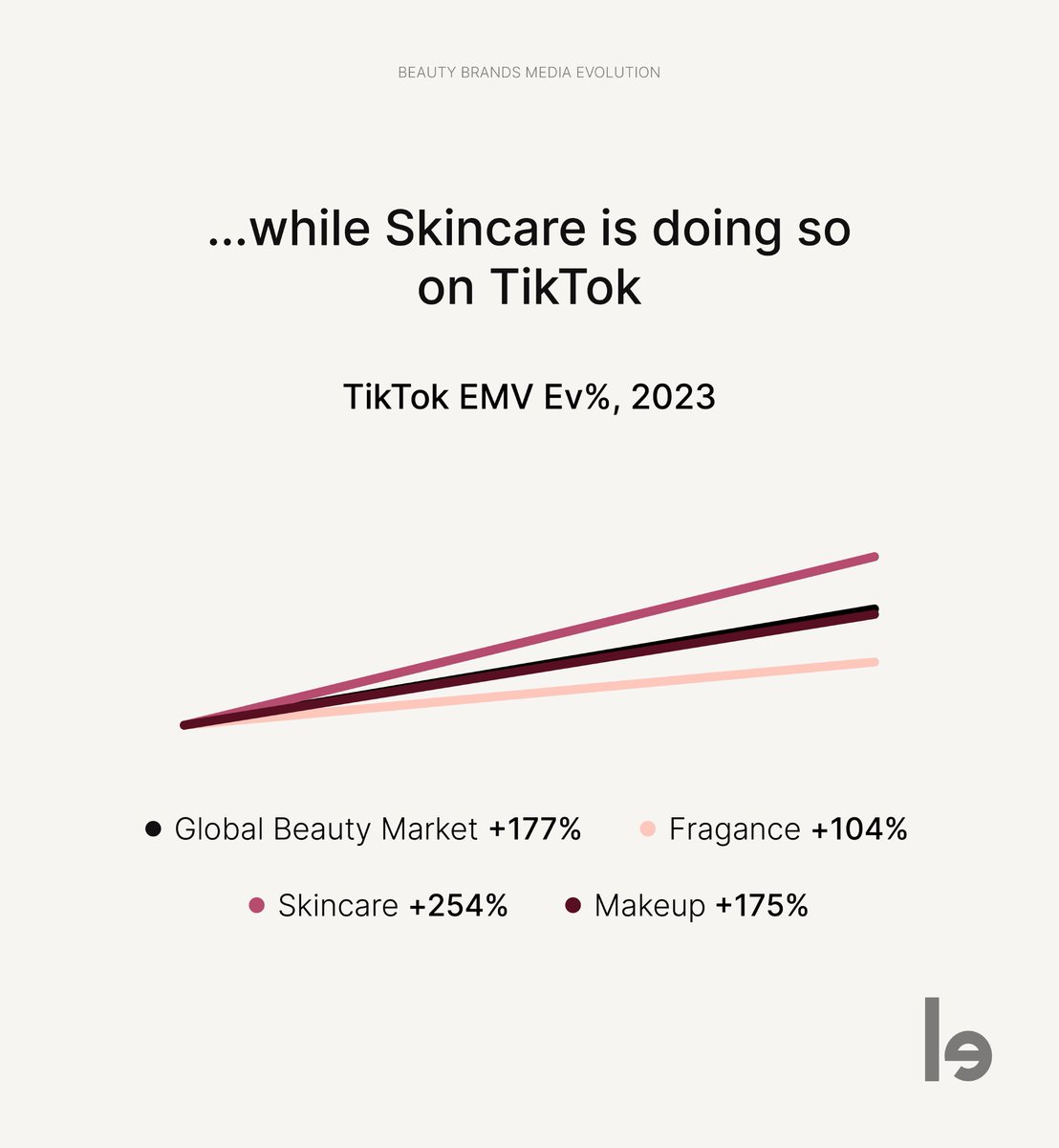 Beauty brands are thriving on TikTok, experiencing 5x more impressions than Instagram. Leverage TikTok’s potential to enhance your brand's online impact. Check our report here: lefty.io/industry-repor…