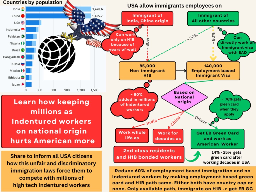 #USA discriminate American workers based on country on birth. This hurts all workers.

Its most in-human thing of 21st century, still no talk and cry in media about this.

We all must stop using #greencardbacklog tag. Its a #CountryOfBirthDiscriminatoryQueue.