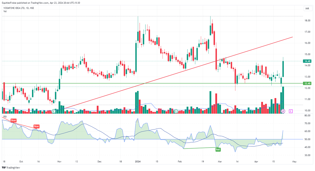 #Idea #Vodafone #VodafoneIdea gave at 12.40 and now 14.40.. now where are my critics.