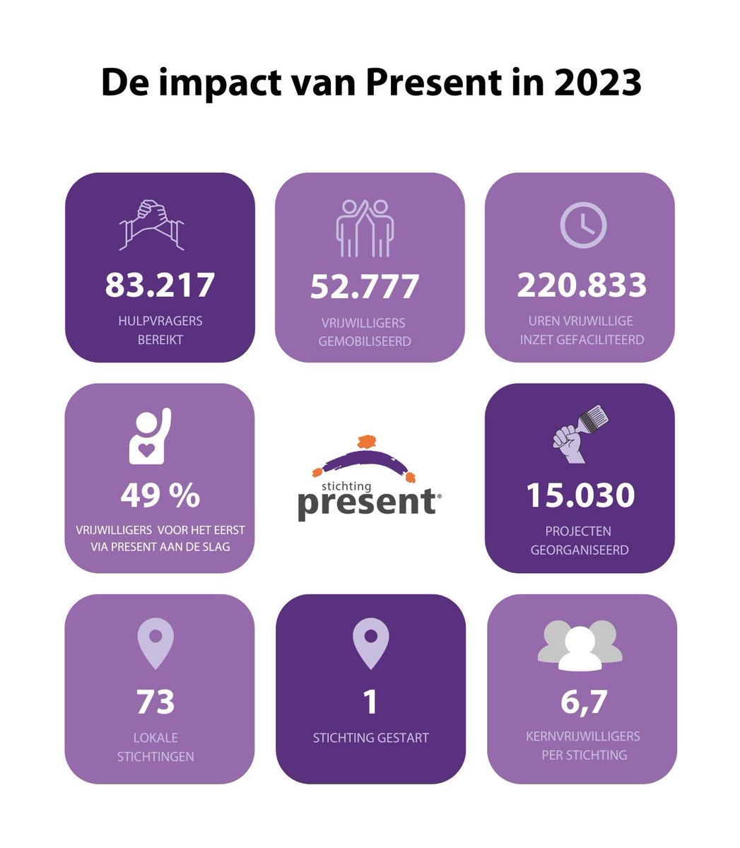 We hebben de cijfers van 2023 eens op een rijtje gezet.
Meer dan 52.000 #vrijwilligers hebben zich ingezet voor meer dan 83.000 mensen die wel een steuntje in de rug kunnen gebruiken. Dat leverde ontzettend veel prachtige ontmoetingen en blije gezichten op!