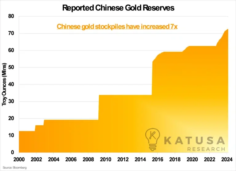 China has quietly accumulated large quantities of gold for 17 straight months – 

To the tune of 72.7 MILLION ounces (about 2,250 tonnes).

China’s economic strategy involves diversifying away from the US dollar, which dominates global trade and commodity pricing.

Despite its…