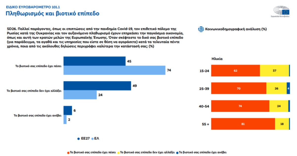 ‼️#Thread #Ευρωβαρόμετρο για την 🇬🇷⬇️ Όσον αφορά το βιοτικό επίπεδο  (για παράδειγμα, τα αγαθά και τις υπηρεσίες που είστε σε θέση να αγοράσετε) κατά τα τελευταία πέντε χρόνια, το 74% απάντησε ότι έχει πέσει #Ακριβεια (1/6)