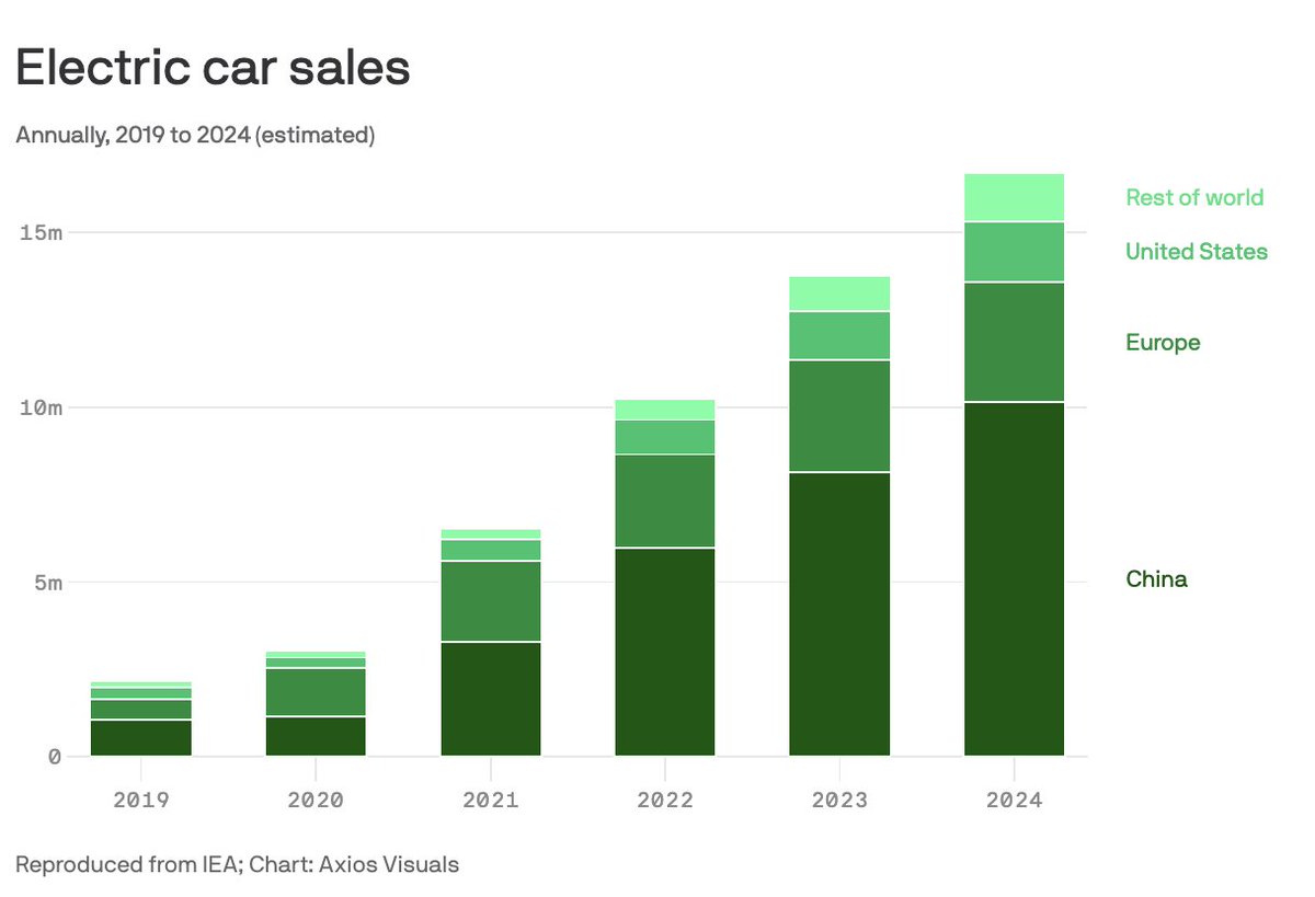 EVs and hybrids are projected to account for 1 in 5 light-duty vehicles sold in 2024. Here's where those sales would be. trib.al/7rBooXQ