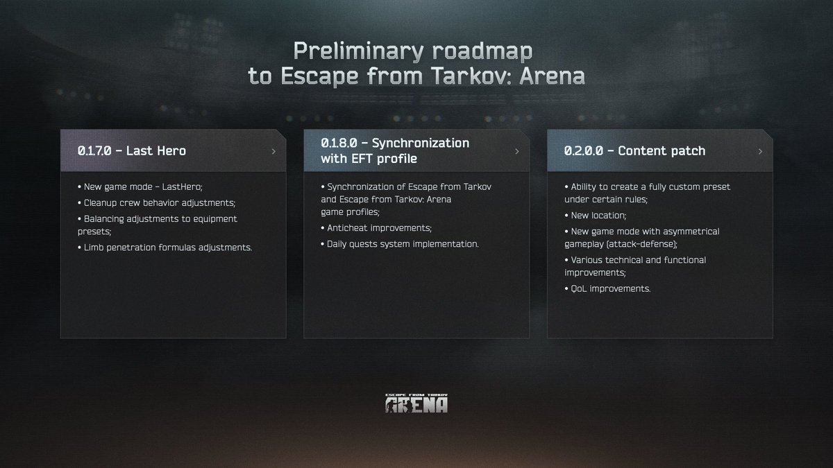 Updated preliminary roadmap to Escape from Tarkov: Arena #TarkovArena