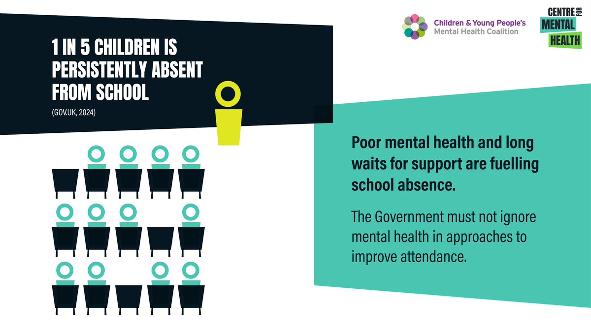 1 in 5 children is 'persistently absent' from school (missing 10% or more). Our briefing with @CYPMentalHealth shows that school absence has risen at the same time as increasing mental health problems, child poverty and waits for support: centreformentalhealth.org.uk/news/item/poor… #NotInSchool