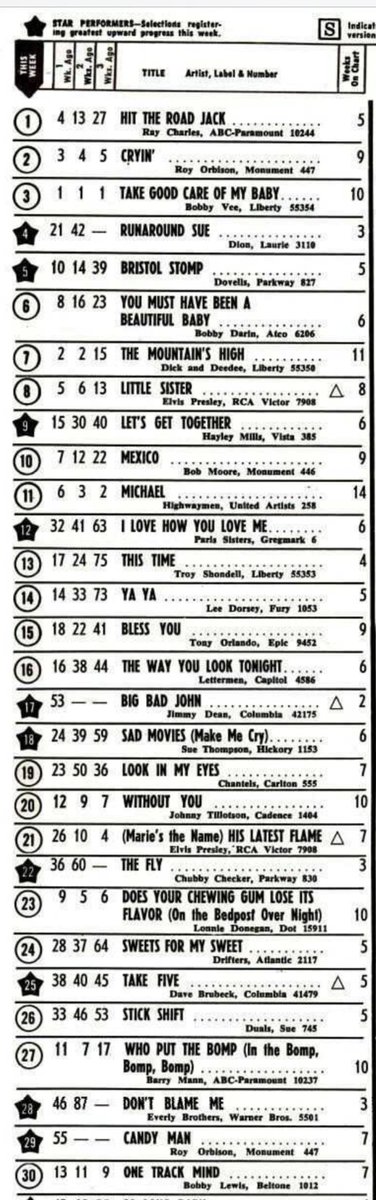 U.S. top 30 for October 9, 1961, when “Crying” peaks at No. 2 and the flip side, “Candy Man,” coming in at No. 29. Wide-ranging chart, from Hayley Mills to “Big Bad John” to “Take Five.”