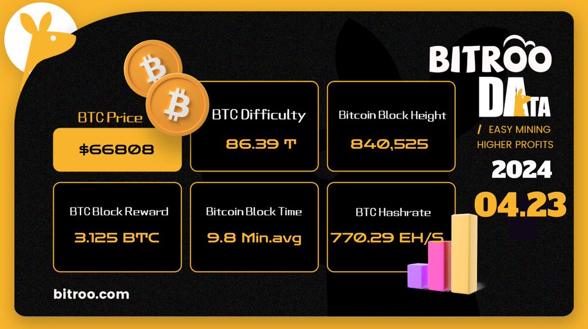 BitrooOfficial's tweet image. 🔥#BitrooData on 23 Apr (UTC+8)

#BTC Price: $66808
#BTC #Difficulty: 86.39T
#Bitcoin BlockHeight: 840,525
Block Reward: 3.125 #BTC
BTC #Block Time: 9.8 min.avg
#BTC #Hashrate: 770.29 EH/s

🛠Mine: m.bitroo.com/#/pages/Login/…
#Bitcoin #btcminer #hashrate #cloudmining #miner #Mining