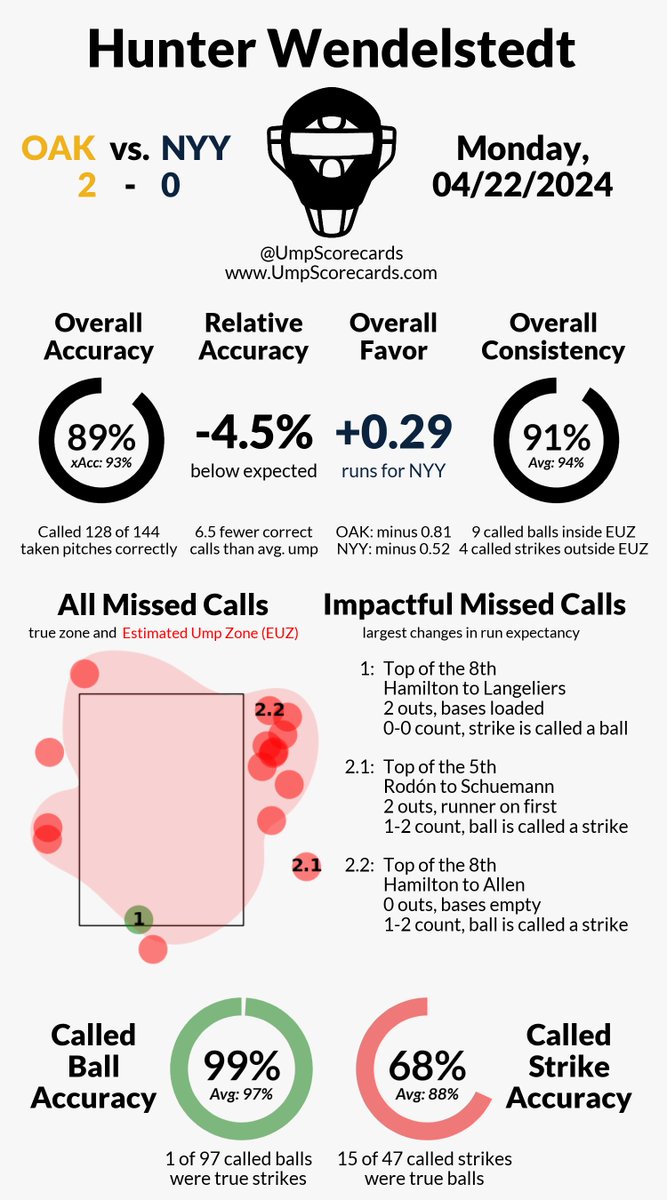 Umpire: Hunter Wendelstedt
Final: Athletics 2, Yankees 0
#Athletics // #RepBX
#OAKvsNYY // #NYYvsOAK

More stats for this game 👇
umpscorecards.com/single_game/?g…