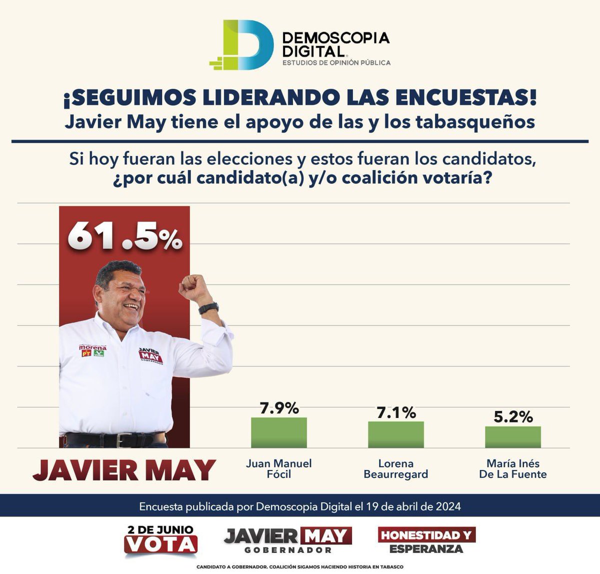 ¡Estamos bien y de buenas! Continuamos liderando las encuestas gracias al apoyo y confianza del pueblo. Ánimo, vamos a ganar.