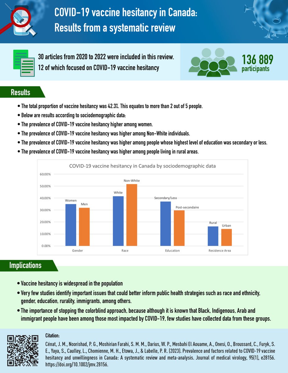 🚨 New fact sheet alert 🚨 🌟 Explore insightful findings based on sociodemographic data for vaccine hesitancy in Canada! Discover key issues that can enhance public health knowledge. Click here for more details! 📊🔍 ➡️ doi.org/10.1002/jmv.28… #Blackhealth #BlackCanadians