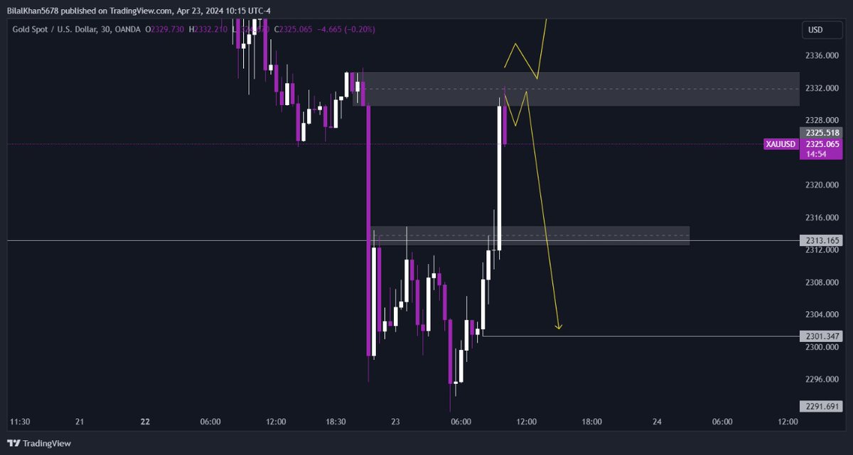 Before after $Gold Almost 120+ Pips Drop 💜🙏

Allhmdulillah💜